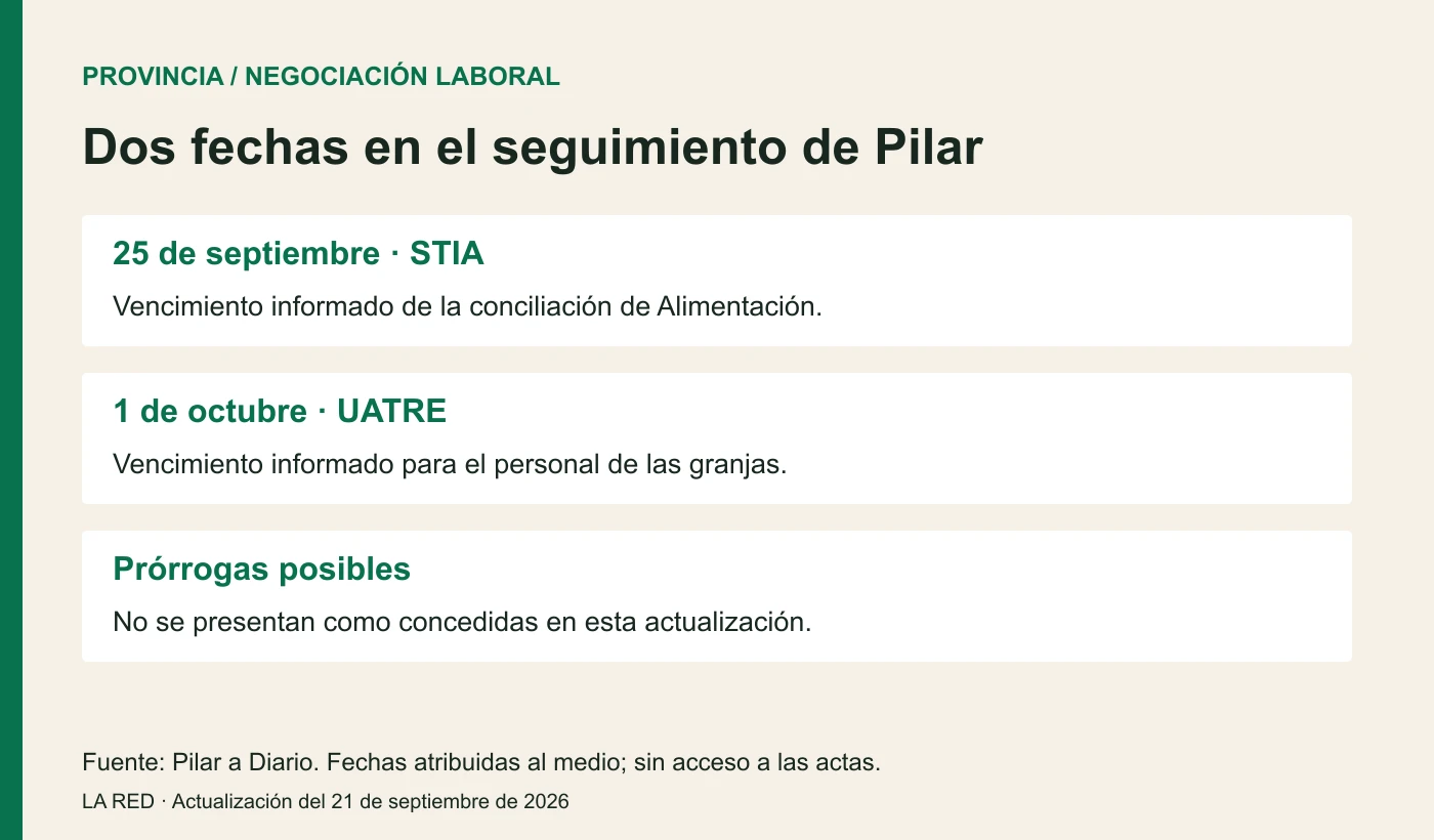 Calendario de seguimiento: 25 de septiembre, STIA; 1 de octubre, UATRE. Fechas atribuidas a Pilar a Diario, sin prórrogas confirmadas.