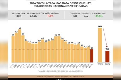 Homicidios en Argentina alcanzan tasa más baja en 25 años