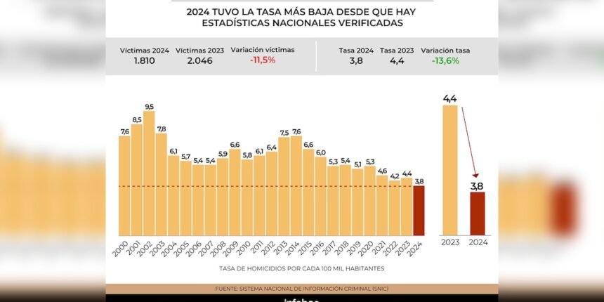 Homicidios en Argentina alcanzan tasa más baja en 25 años