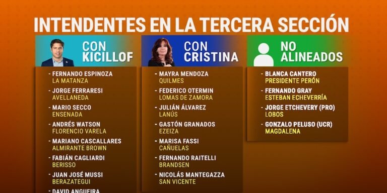 División en el Peronismo: Las Lealtades de Cristina Kirchner y Axel Kicillof Reveladas