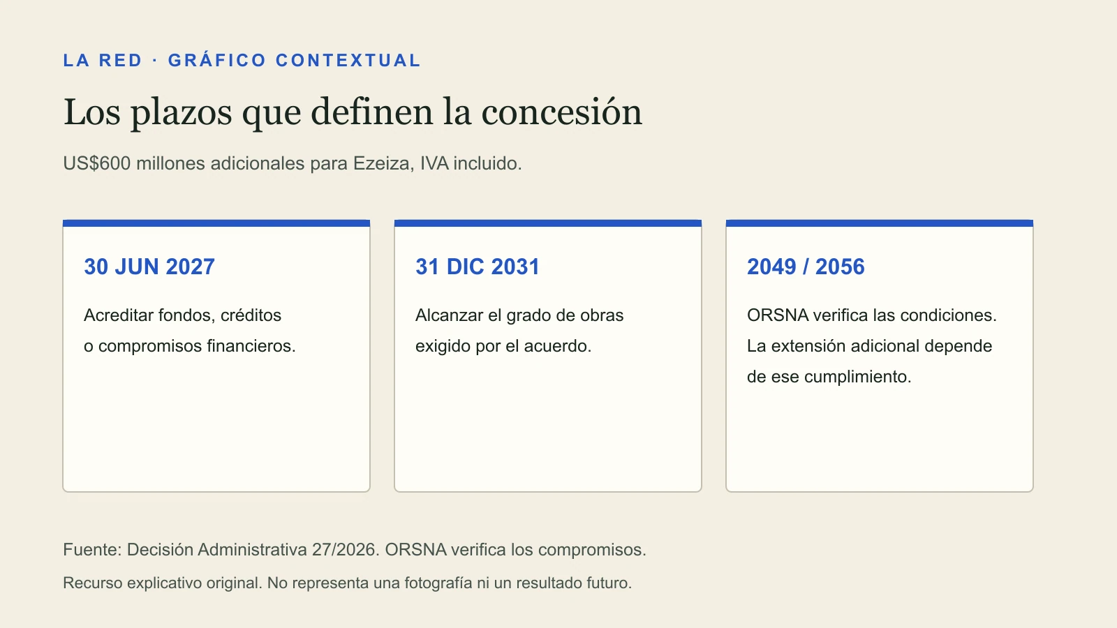 Los plazos que definen la concesión. 30 JUN 2027: Acreditar fondos, créditos o compromisos financieros. 31 DIC 2031: Alcanzar el grado de obras exigido por el acuerdo. 2049 / 2056: ORSNA verifica las condiciones. La extensión adicional depende de ese cumplimiento.