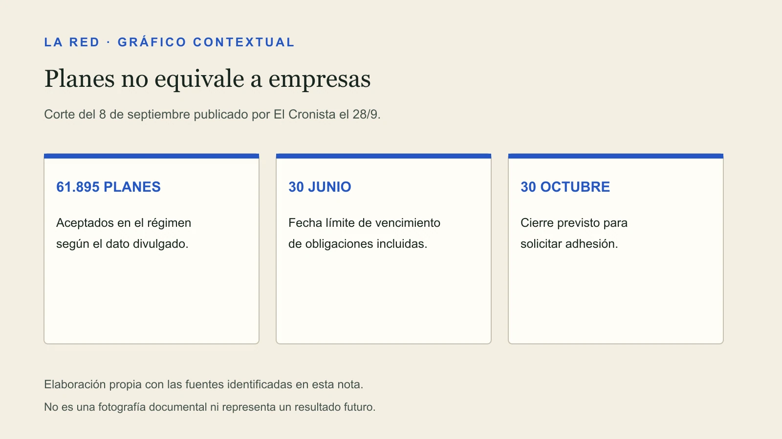 Planes no equivale a empresas. 61.895 PLANES: Aceptados en el régimen según el dato divulgado. 30 JUNIO: Fecha límite de vencimiento de obligaciones incluidas. 30 OCTUBRE: Cierre previsto para solicitar adhesión.