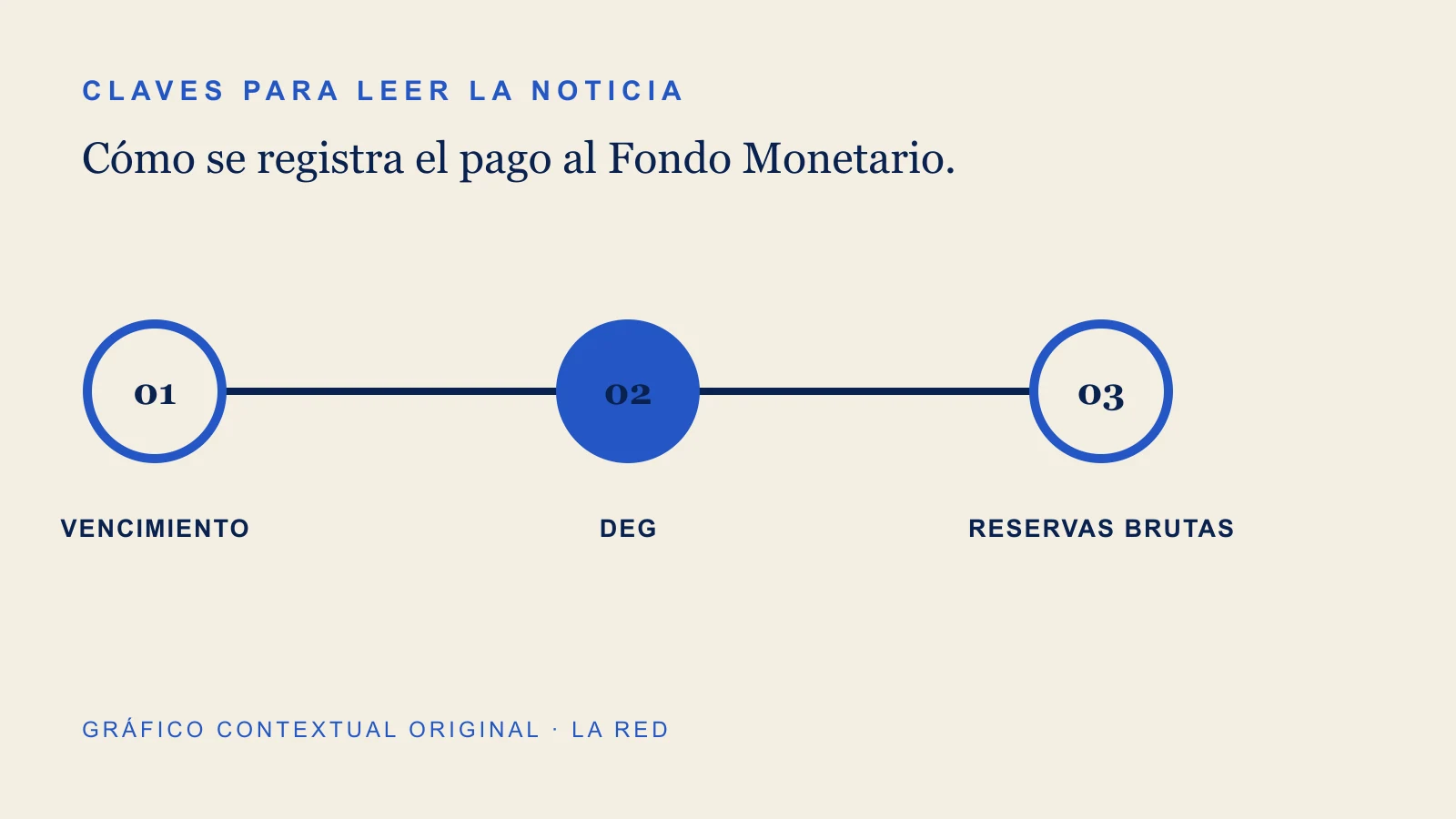 Gráfico contextual sobre vencimiento, deg, reservas brutas.