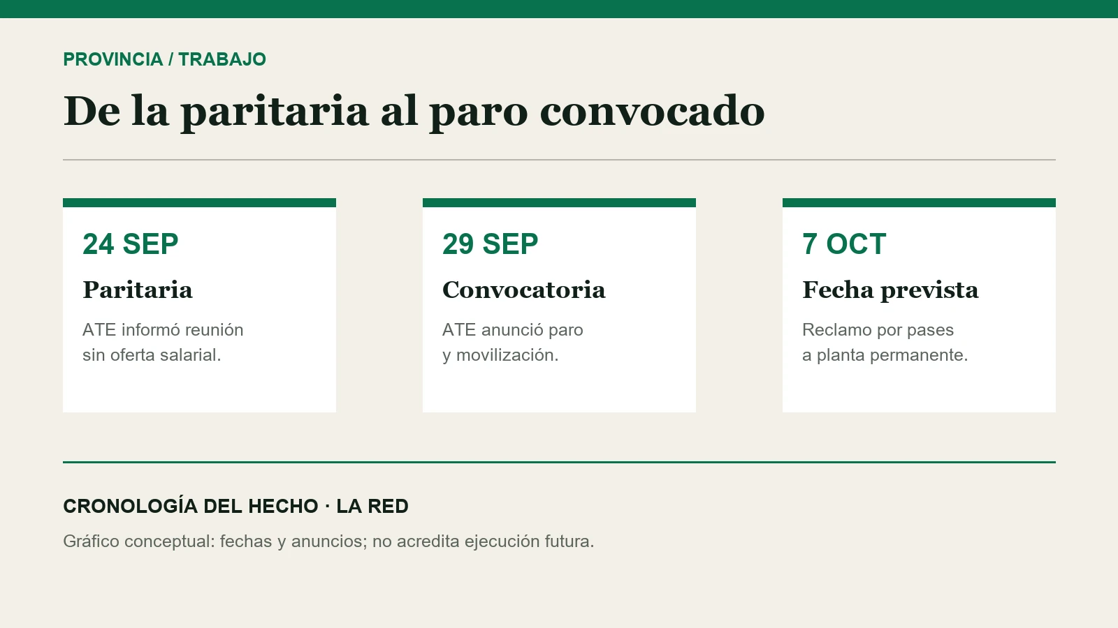 Cronología de la paritaria del 24 de septiembre, la convocatoria de ATE del 29 y el paro previsto para el 7 de octubre.