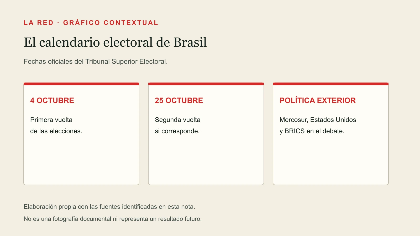 El calendario electoral de Brasil. 4 OCTUBRE: Primera vuelta de las elecciones. 25 OCTUBRE: Segunda vuelta si corresponde. POLÍTICA EXTERIOR: Mercosur, Estados Unidos y BRICS en el debate.