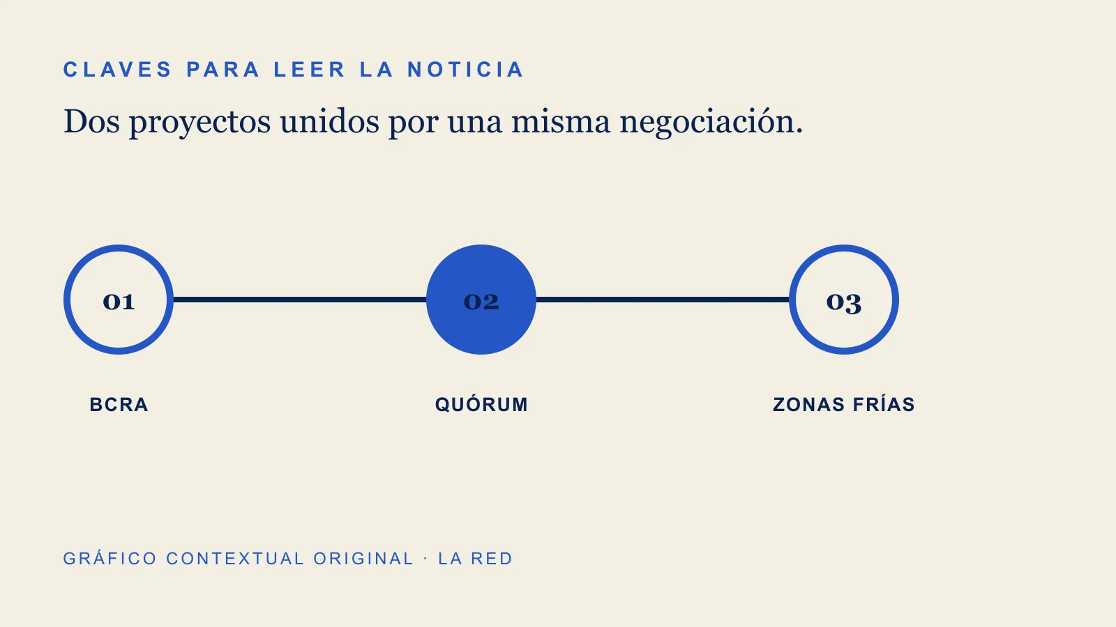 Gráfico contextual sobre bcra, quórum, zonas frías.