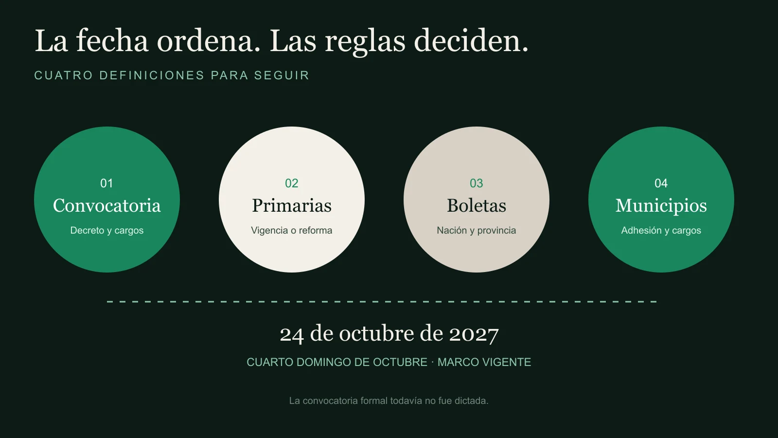 Diagrama editorial de las decisiones todavía abiertas para Catamarca en 2027.