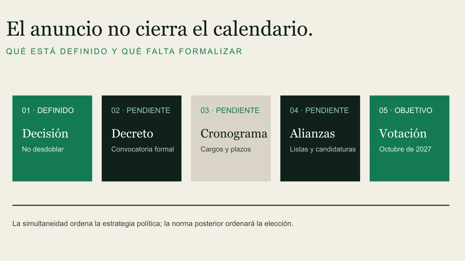 Esquema editorial de los pasos entre el anuncio político y la elección: decisión, decreto, cronograma, alianzas y votación.
