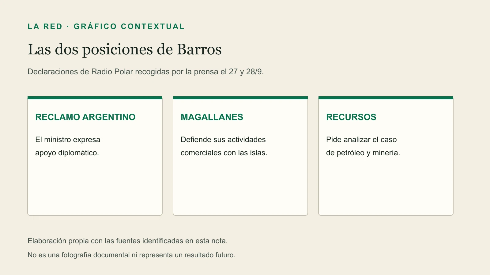 Las dos posiciones de Barros. RECLAMO ARGENTINO: El ministro expresa apoyo diplomático. MAGALLANES: Defiende sus actividades comerciales con las islas. RECURSOS: Pide analizar el caso de petróleo y minería.