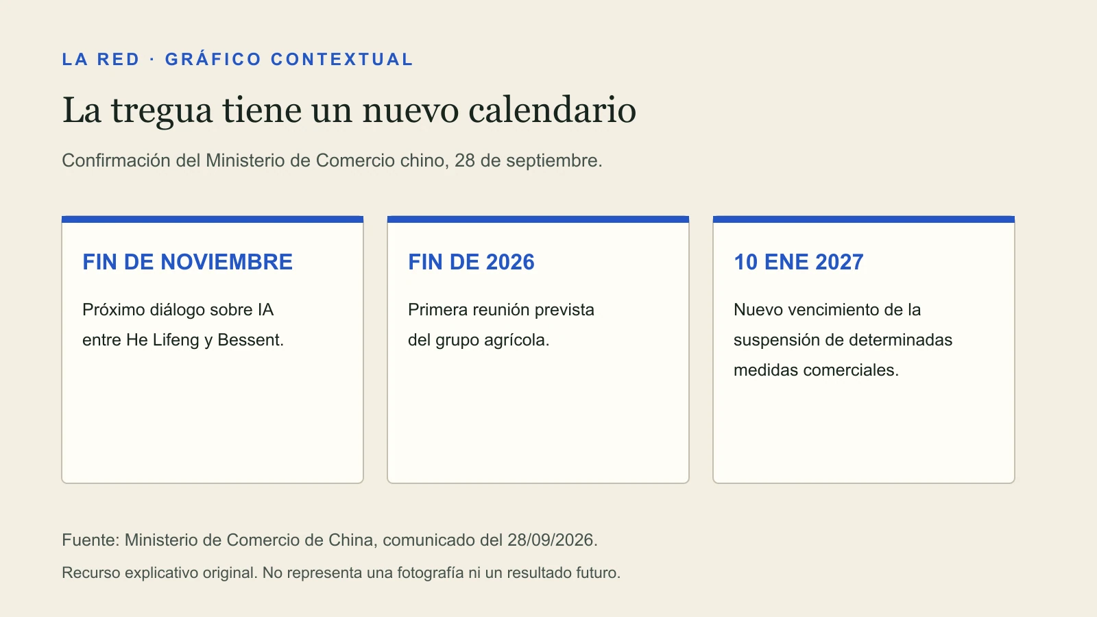 La tregua tiene un nuevo calendario. FIN DE NOVIEMBRE: Próximo diálogo sobre IA entre He Lifeng y Bessent. FIN DE 2026: Primera reunión prevista del grupo agrícola. 10 ENE 2027: Nuevo vencimiento de la suspensión de determinadas medidas comerciales.