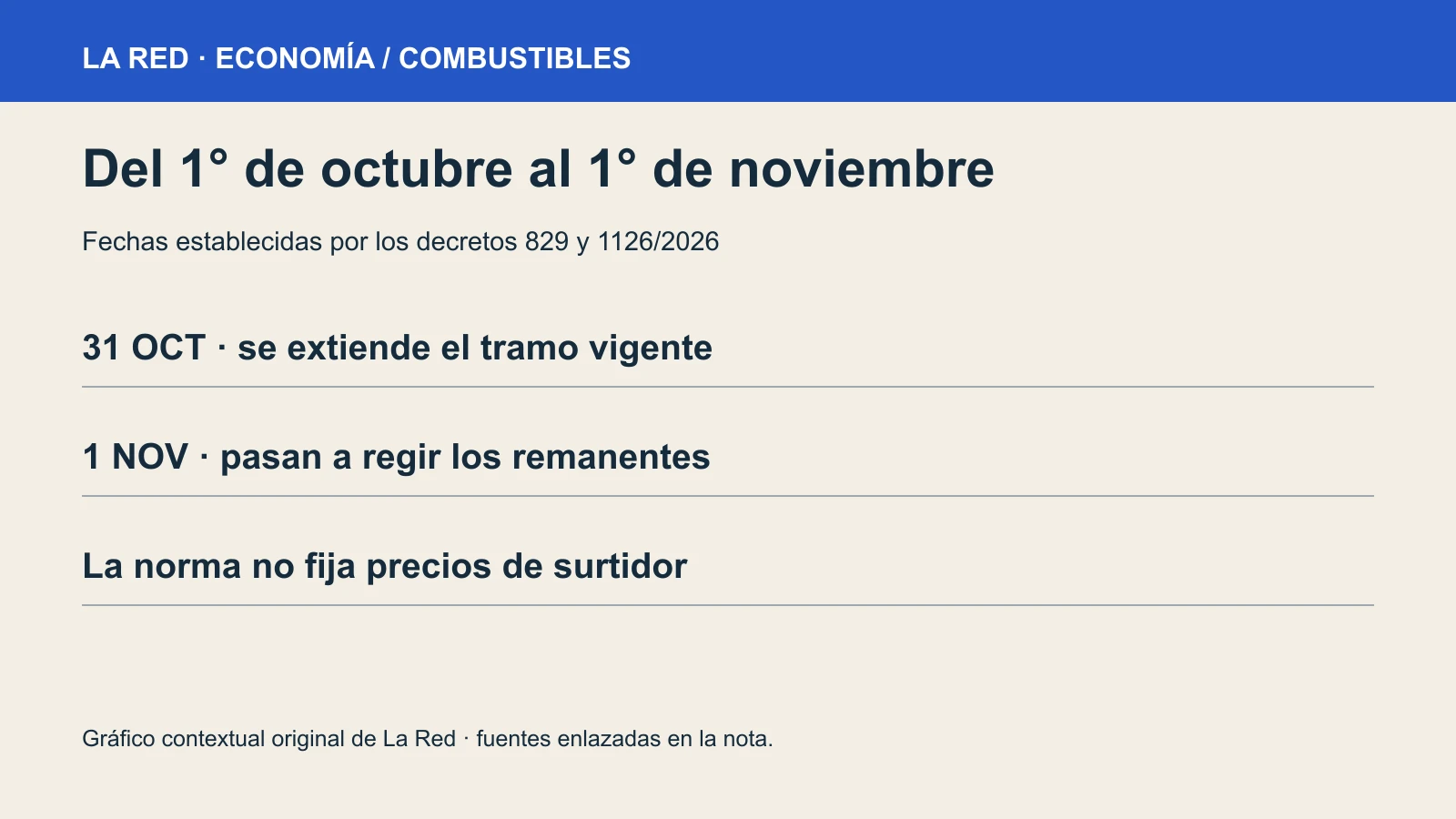 Gráfico contextual con tres hitos de economía / combustibles.