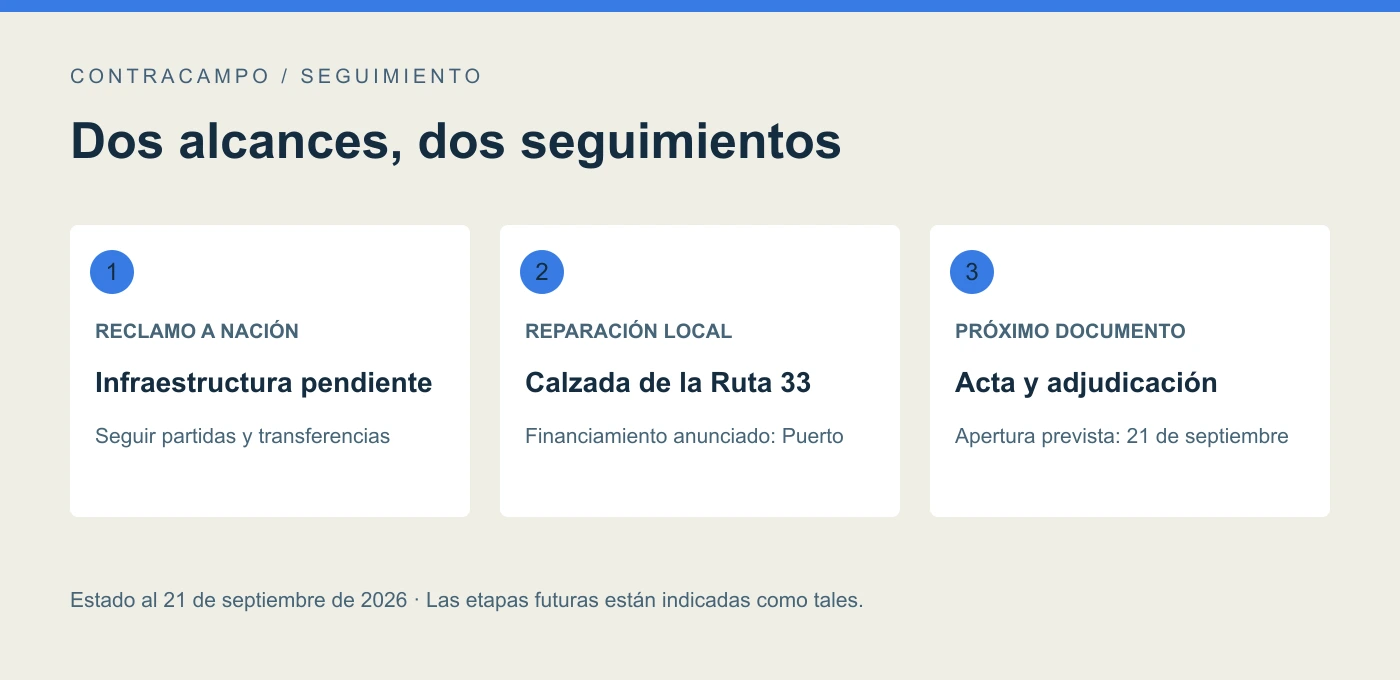 Esquema que separa el reclamo de infraestructura a Nación de la reparación local de la Ruta 33 y sus próximos documentos.