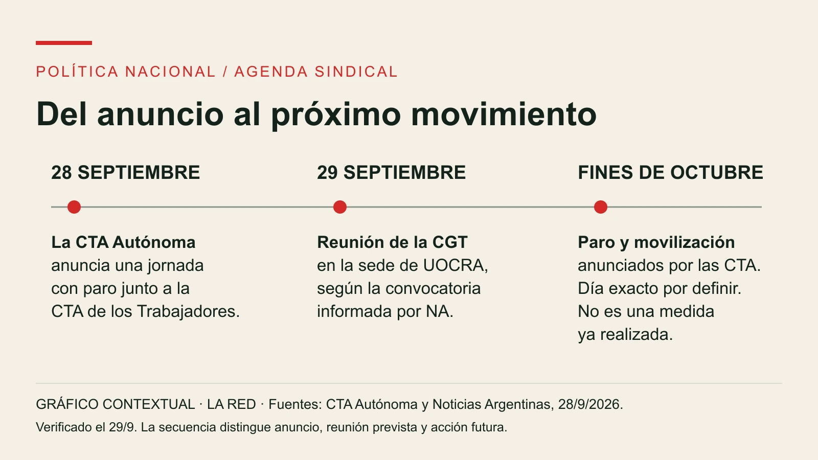 Secuencia de la agenda sindical: anuncio de la CTA el 28 de septiembre; reunión de la CGT prevista para el 29; paro de las CTA anunciado para fines de octubre, sin día exacto definido.
