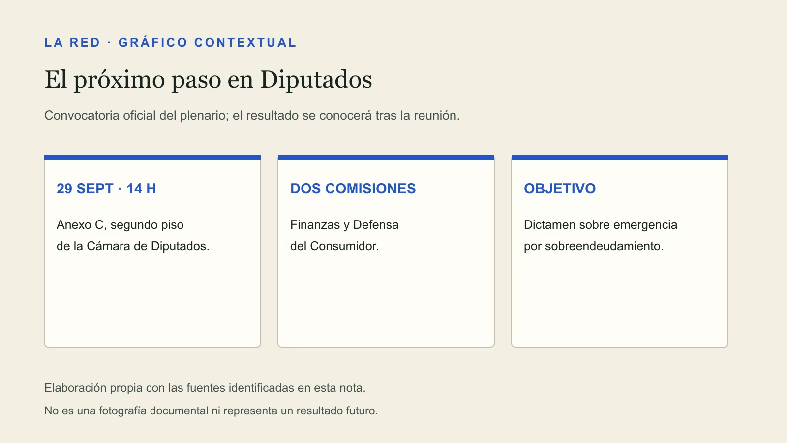 El próximo paso en Diputados. 29 SEPT · 14 H: Anexo C, segundo piso de la Cámara de Diputados. DOS COMISIONES: Finanzas y Defensa del Consumidor. OBJETIVO: Dictamen sobre emergencia por sobreendeudamiento.