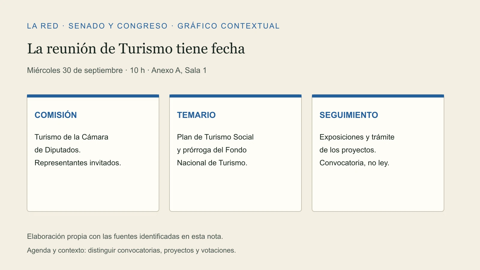 La reunión de Turismo tiene fecha. COMISIÓN: Turismo de la Cámara de Diputados. Representantes invitados. TEMARIO: Plan de Turismo Social y prórroga del Fondo Nacional de Turismo. SEGUIMIENTO: Exposiciones y trámite de los proyectos. Convocatoria, no ley.