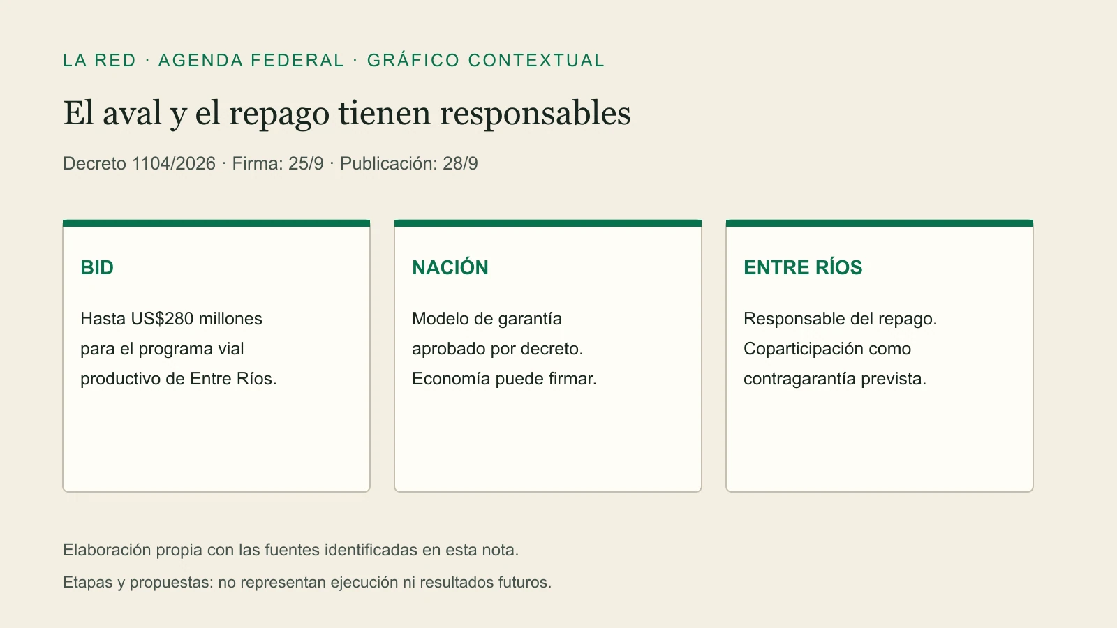 El aval y el repago tienen responsables. BID: Hasta US$280 millones para el programa vial productivo de Entre Ríos. NACIÓN: Modelo de garantía aprobado por decreto. Economía puede firmar. ENTRE RÍOS: Responsable del repago. Coparticipación como contragarantía prevista.