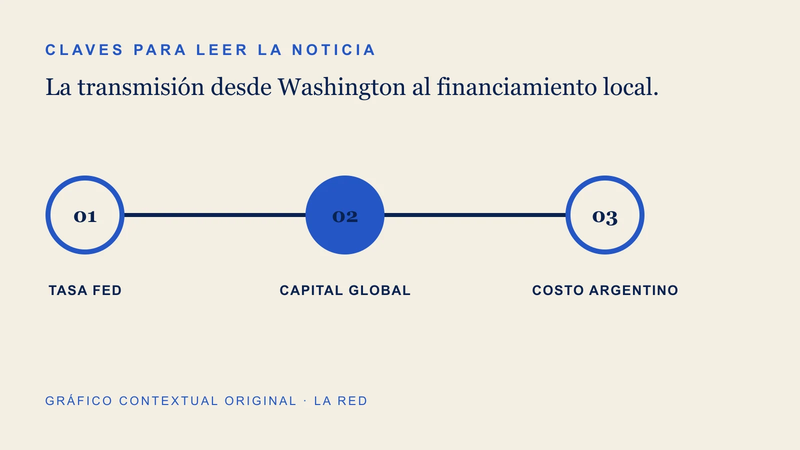 Gráfico contextual sobre tasa fed, capital global, costo argentino.