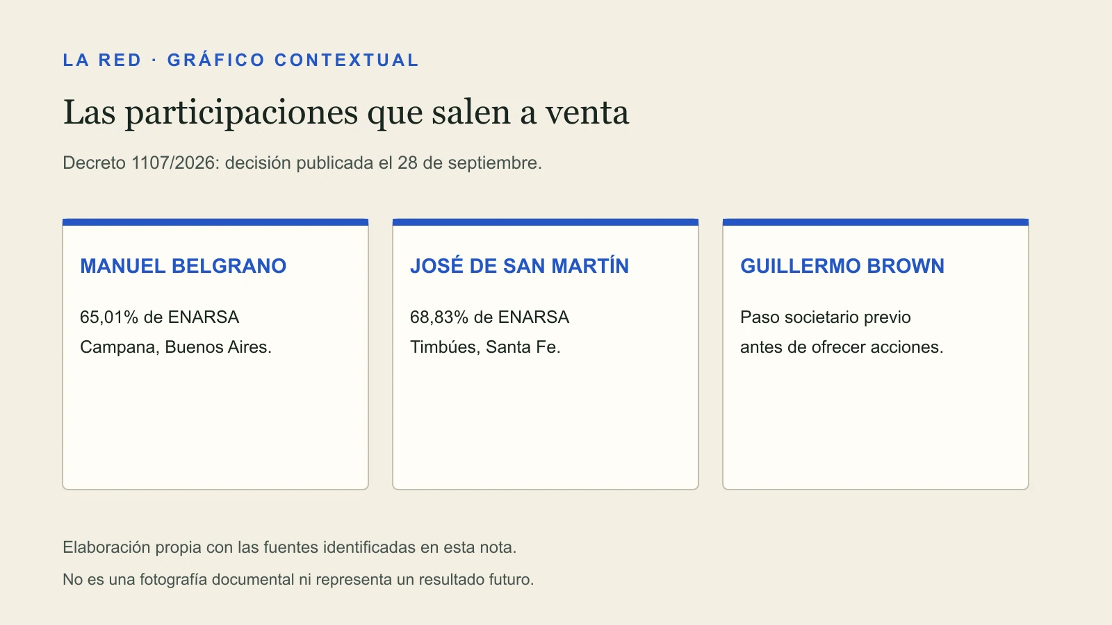Las participaciones que salen a venta. MANUEL BELGRANO: 65,01% de ENARSA Campana, Buenos Aires. JOSÉ DE SAN MARTÍN: 68,83% de ENARSA Timbúes, Santa Fe. GUILLERMO BROWN: Paso societario previo antes de ofrecer acciones.