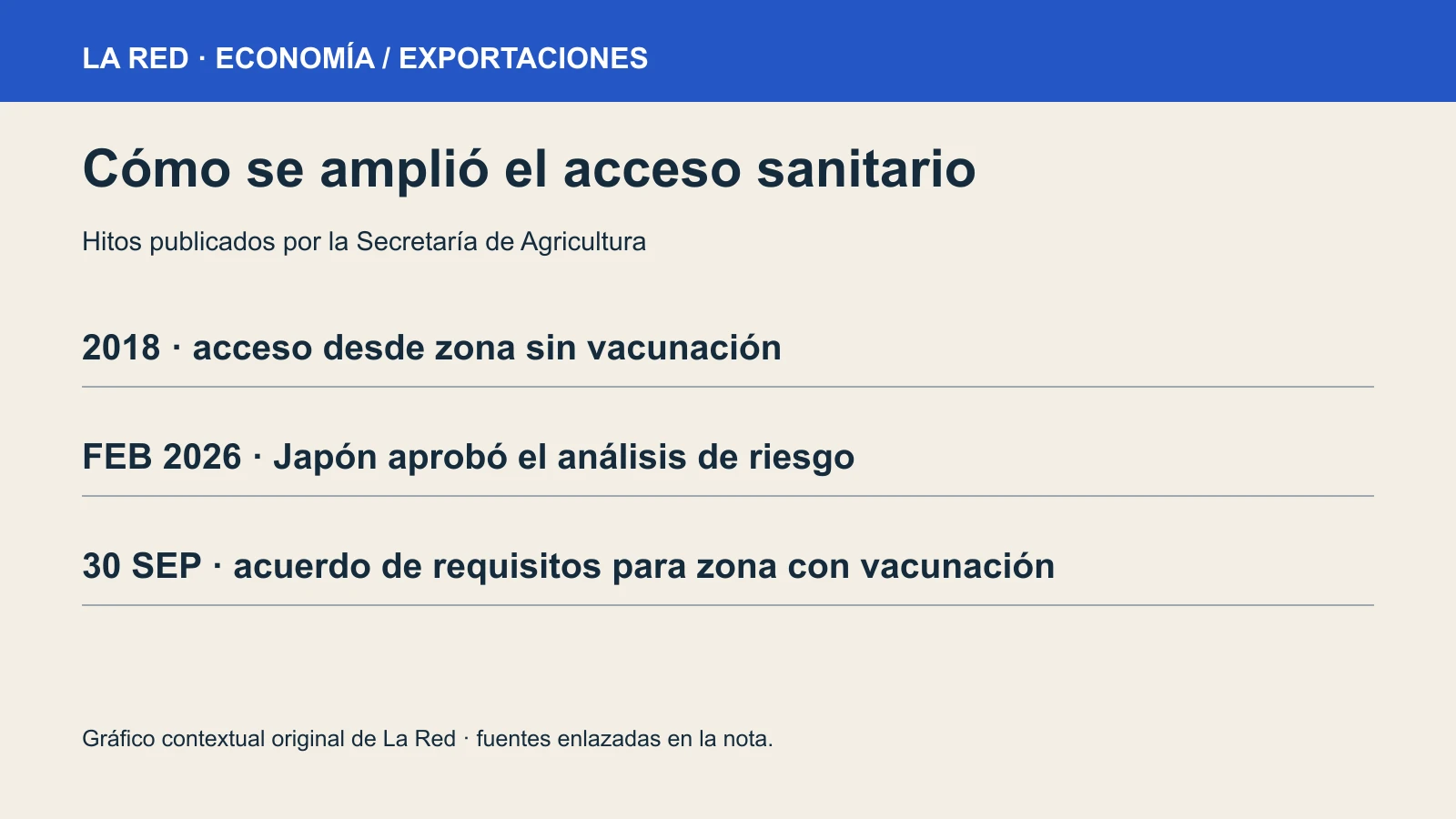 Gráfico contextual con tres hitos de economía / exportaciones.
