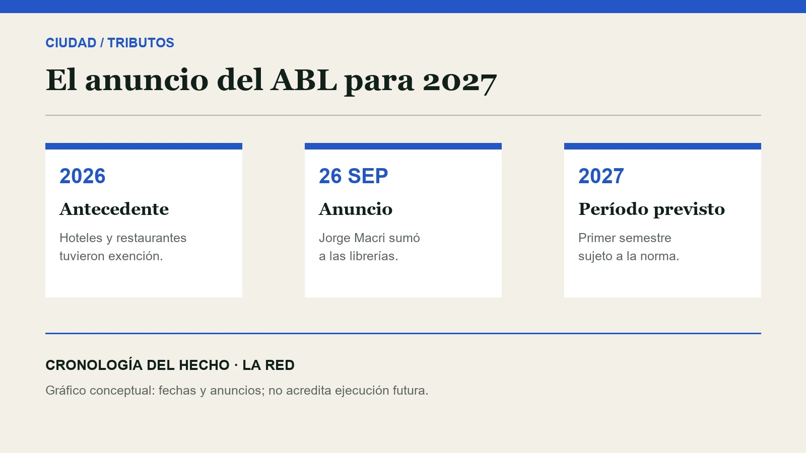 Cronología del antecedente de 2026, el anuncio del 26 de septiembre y el período previsto para 2027.