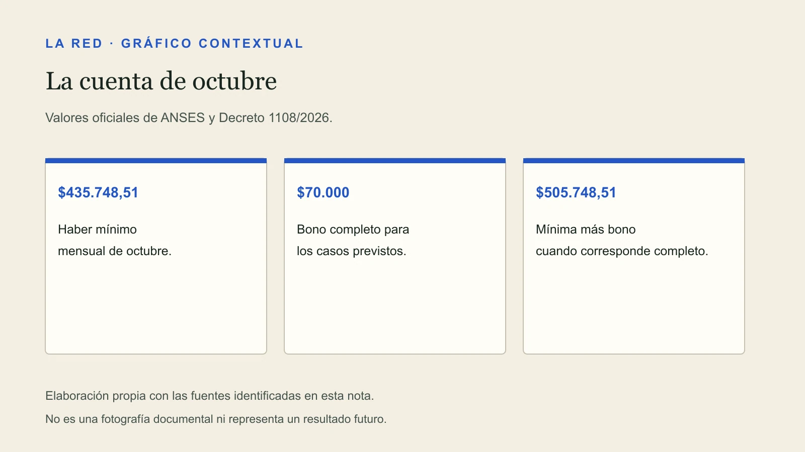 La cuenta de octubre. $435.748,51: Haber mínimo mensual de octubre. $70.000: Bono completo para los casos previstos. $505.748,51: Mínima más bono cuando corresponde completo.