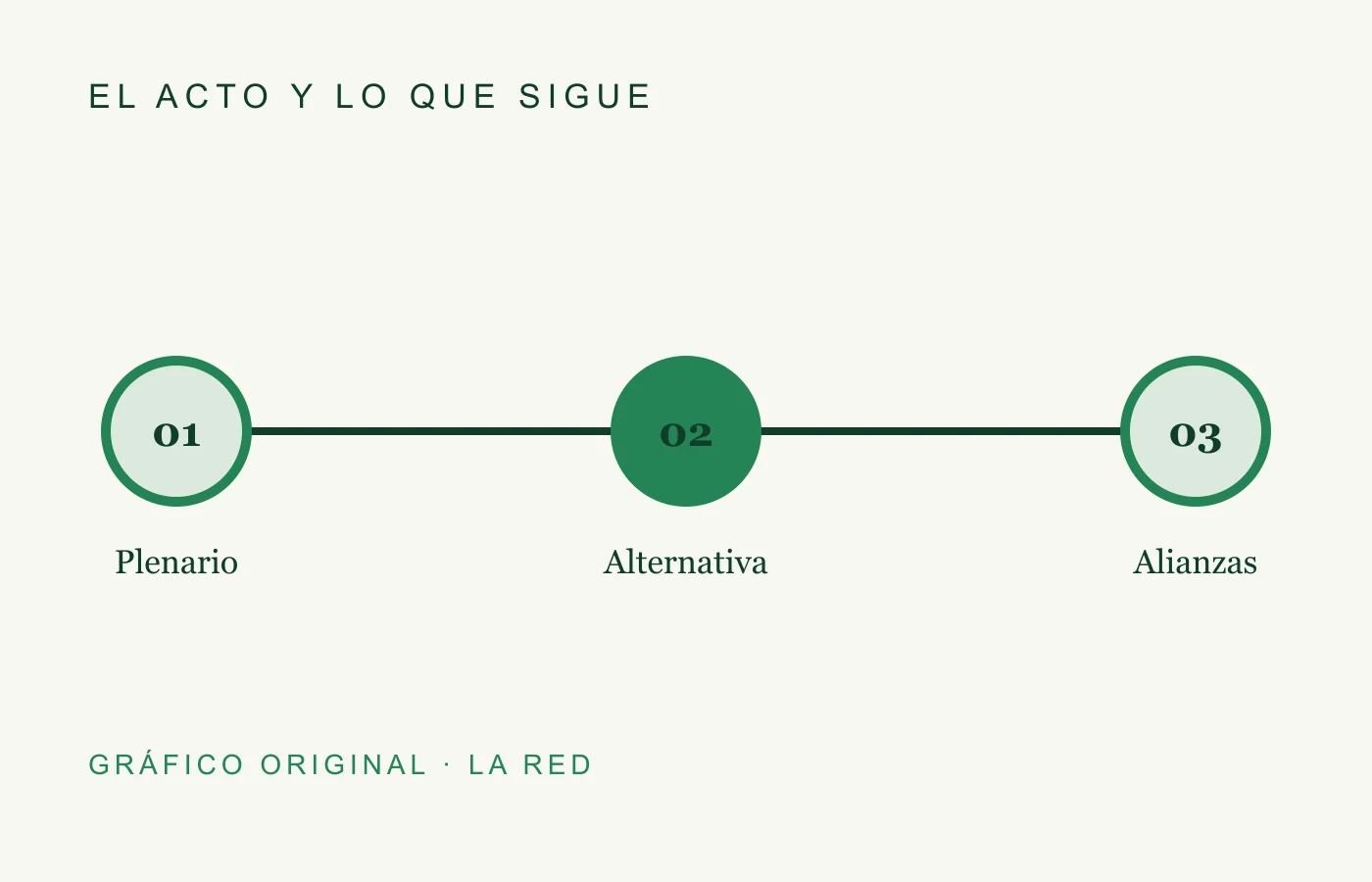 Esquema de la secuencia del plenario del Movimiento Derecho al Futuro en Avellaneda.