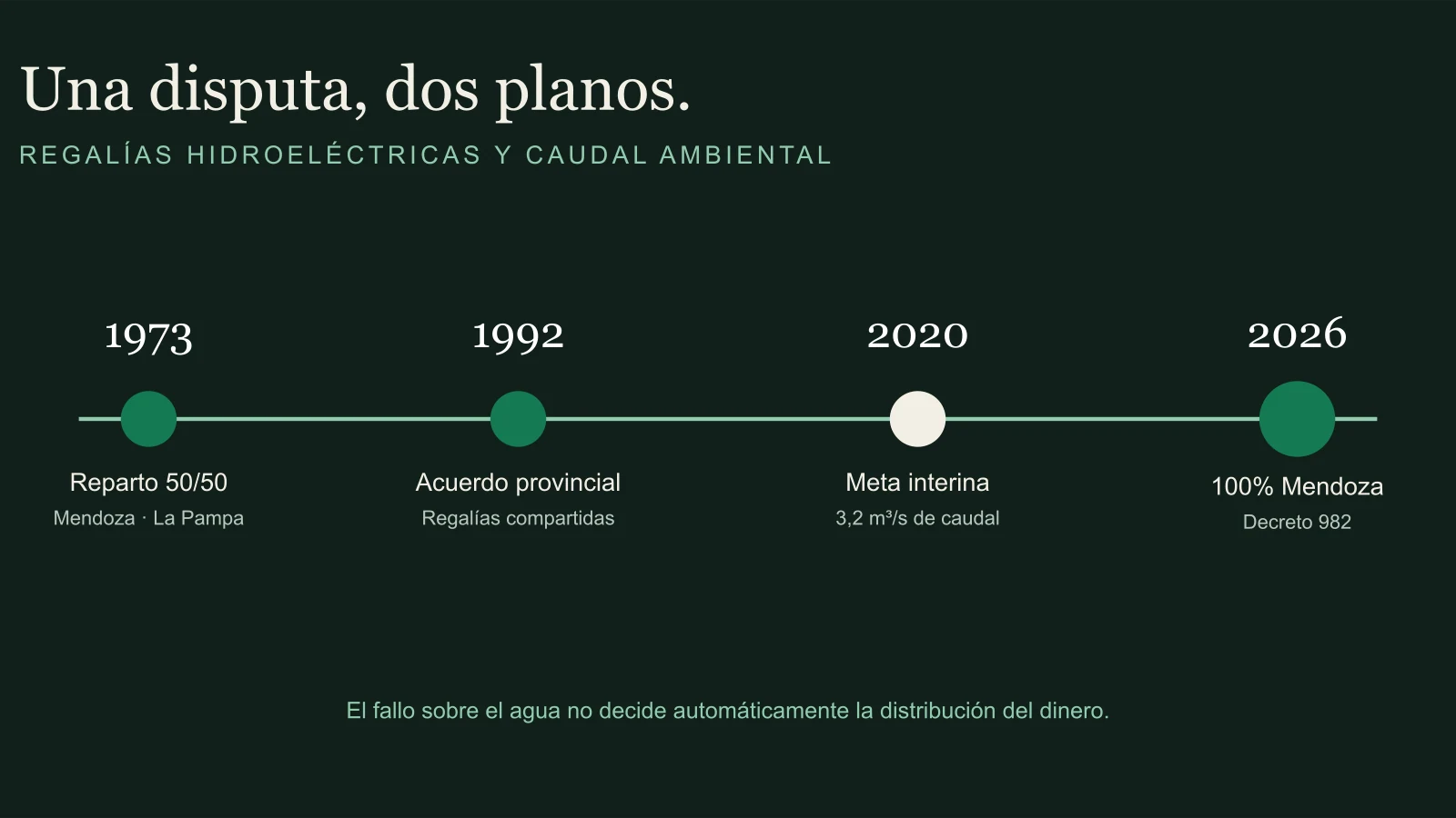 Línea de tiempo editorial: reparto de regalías en 1973, acuerdo interprovincial en 1992, fallo ambiental en 2020 y cambio nacional en 2026.
