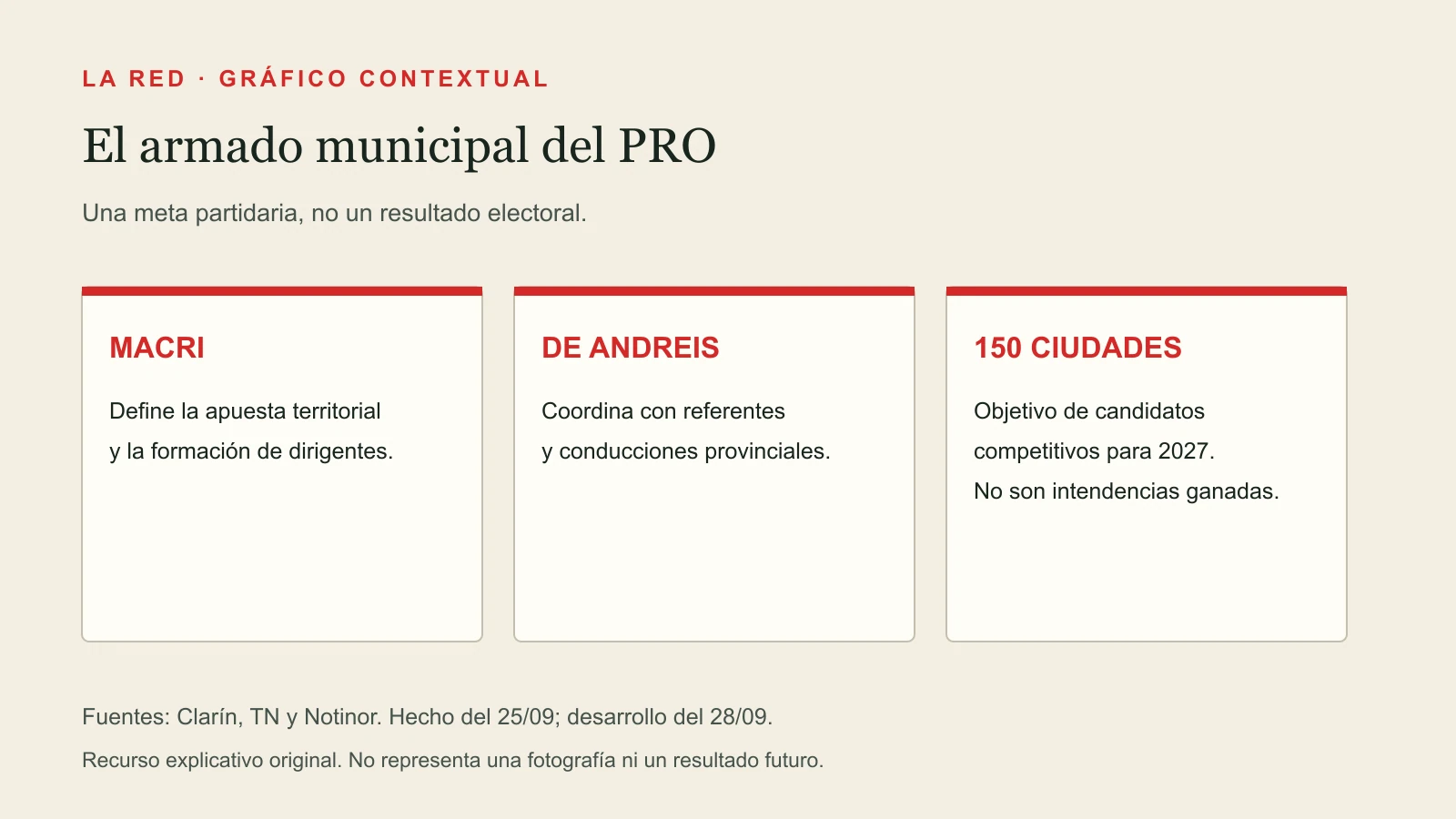 El armado municipal del PRO. MACRI: Define la apuesta territorial y la formación de dirigentes. DE ANDREIS: Coordina con referentes y conducciones provinciales. 150 CIUDADES: Objetivo de candidatos competitivos para 2027. No son intendencias ganadas.