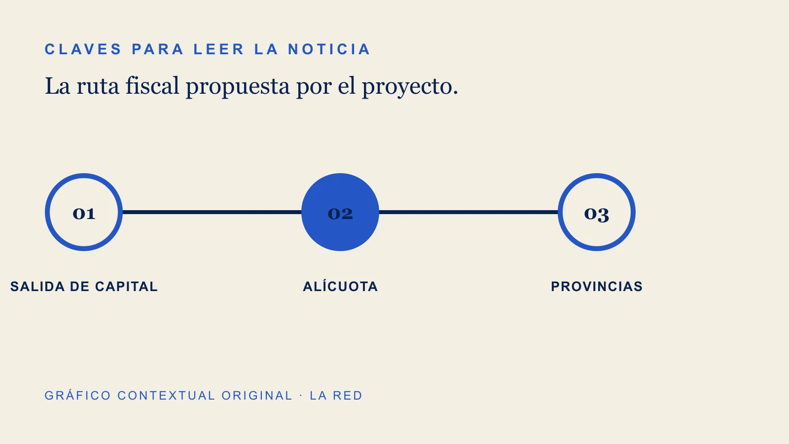 Gráfico contextual sobre salida de capital, alícuota, provincias.