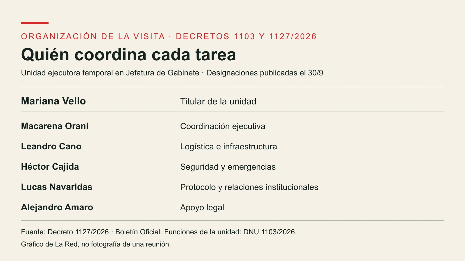 Los seis nombramientos de la unidad temporal que organizará la visita: Vello, Orani, Cano, Cajida, Navaridas y Amaro con sus funciones.