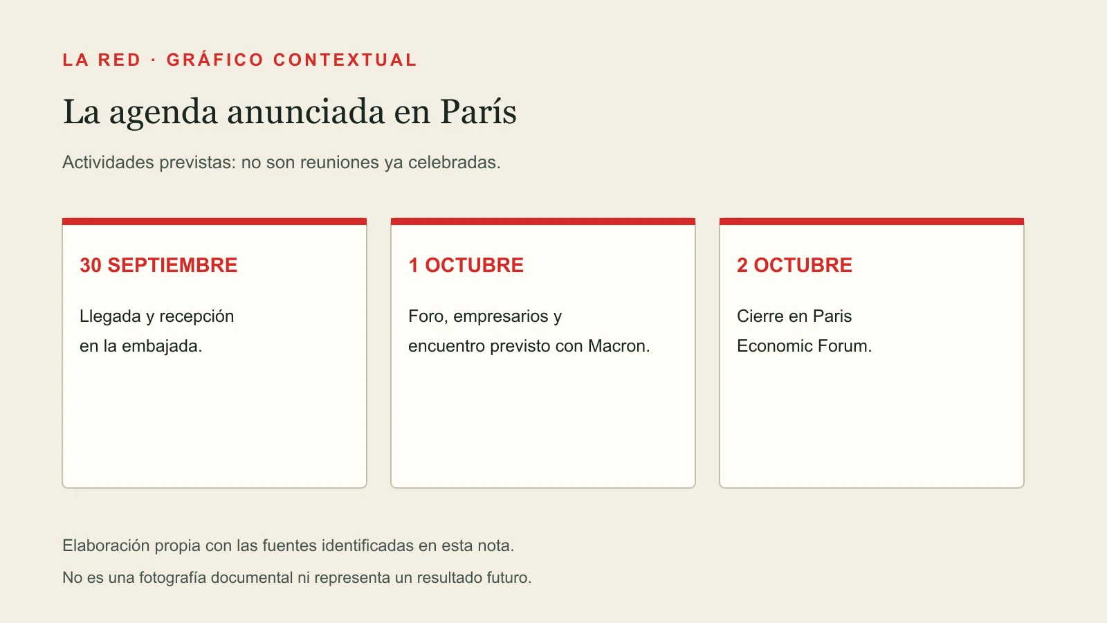 La agenda anunciada en París. 30 SEPTIEMBRE: Llegada y recepción en la embajada. 1 OCTUBRE: Foro, empresarios y encuentro previsto con Macron. 2 OCTUBRE: Cierre en Paris Economic Forum.