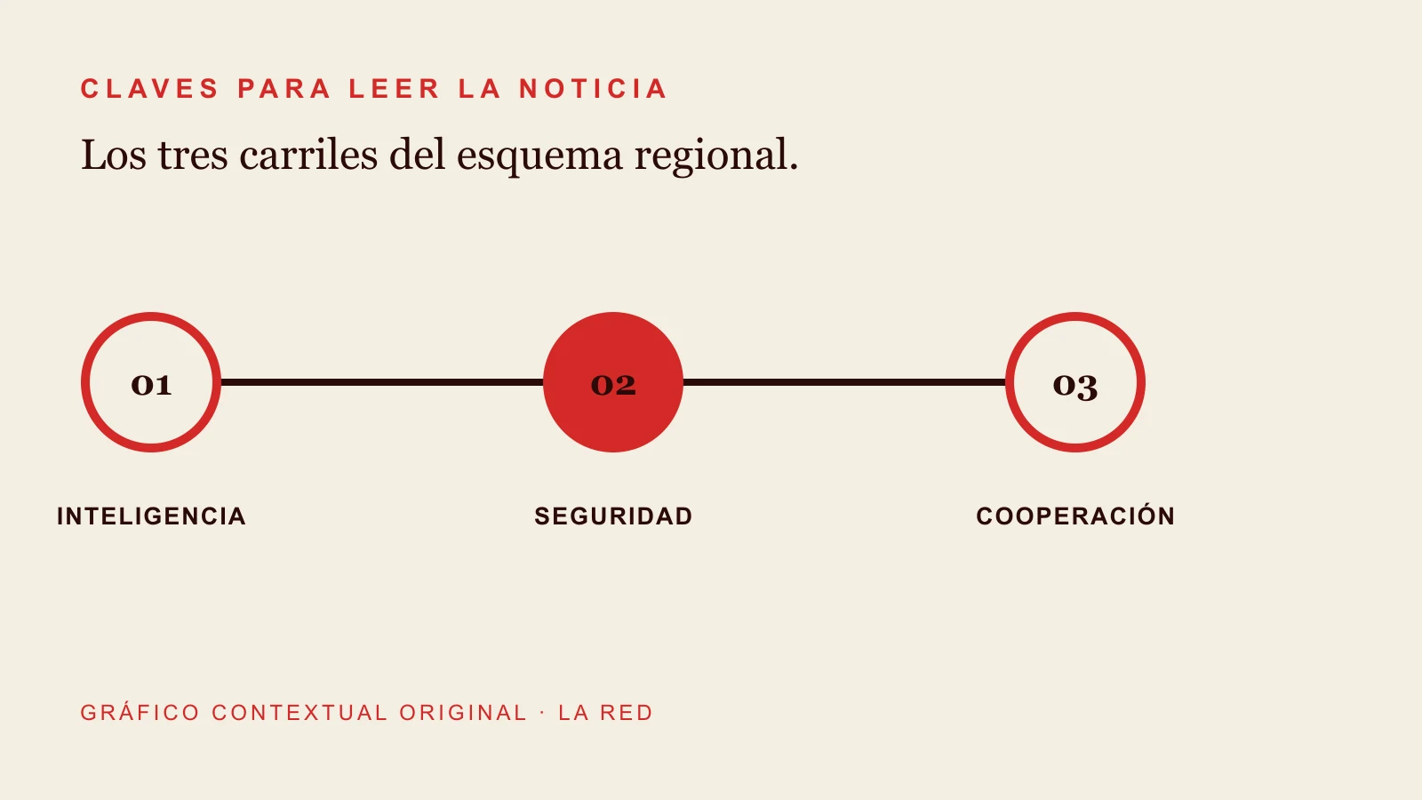 Gráfico contextual sobre inteligencia, seguridad, cooperación.