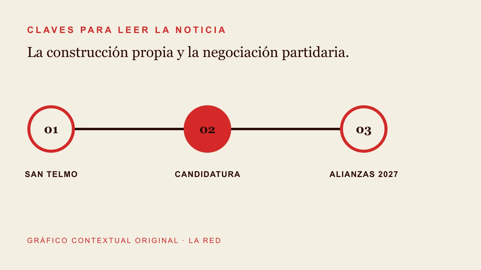 Gráfico contextual sobre san telmo, candidatura, alianzas 2027.