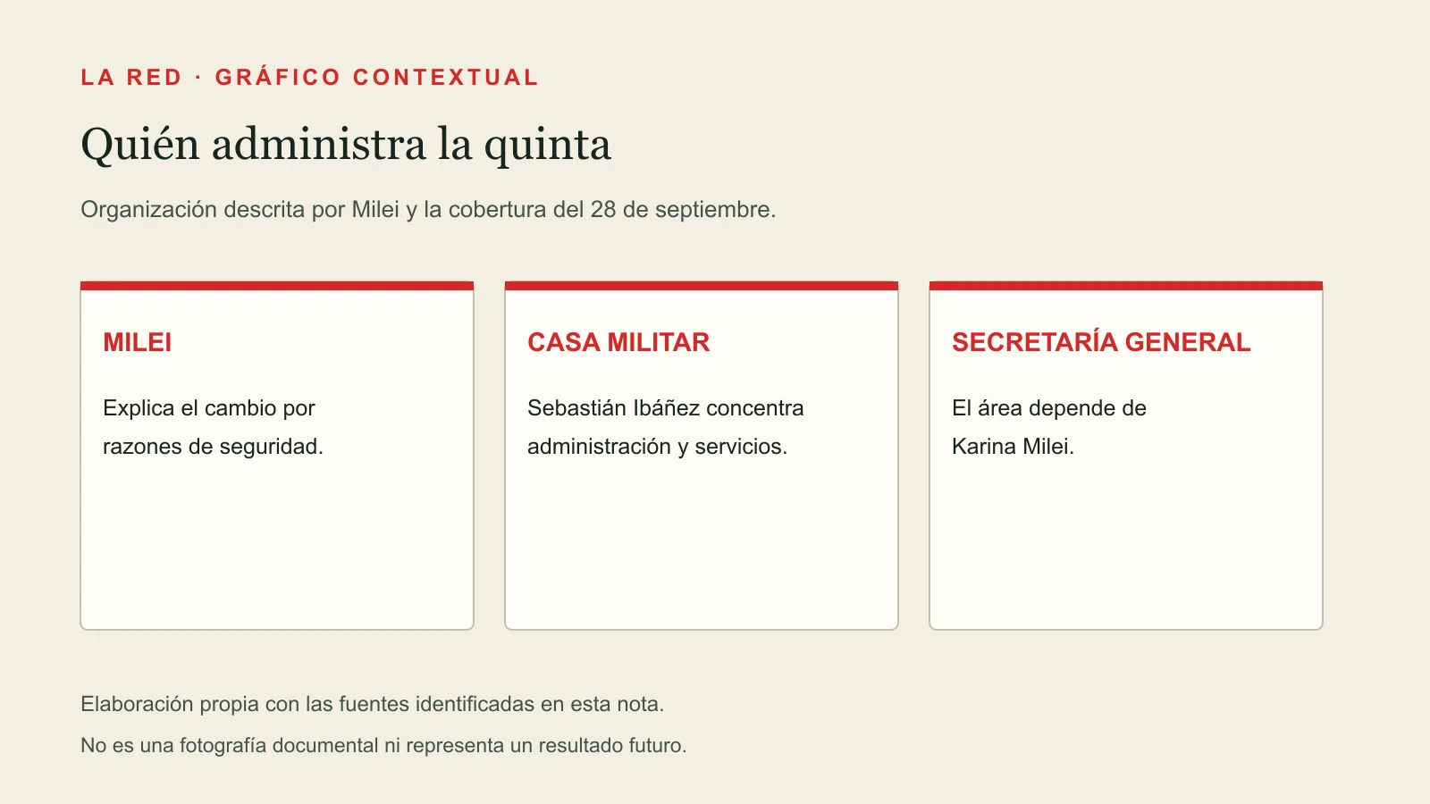 Quién administra la quinta. MILEI: Explica el cambio por razones de seguridad. CASA MILITAR: Sebastián Ibáñez concentra administración y servicios. SECRETARÍA GENERAL: El área depende de Karina Milei.