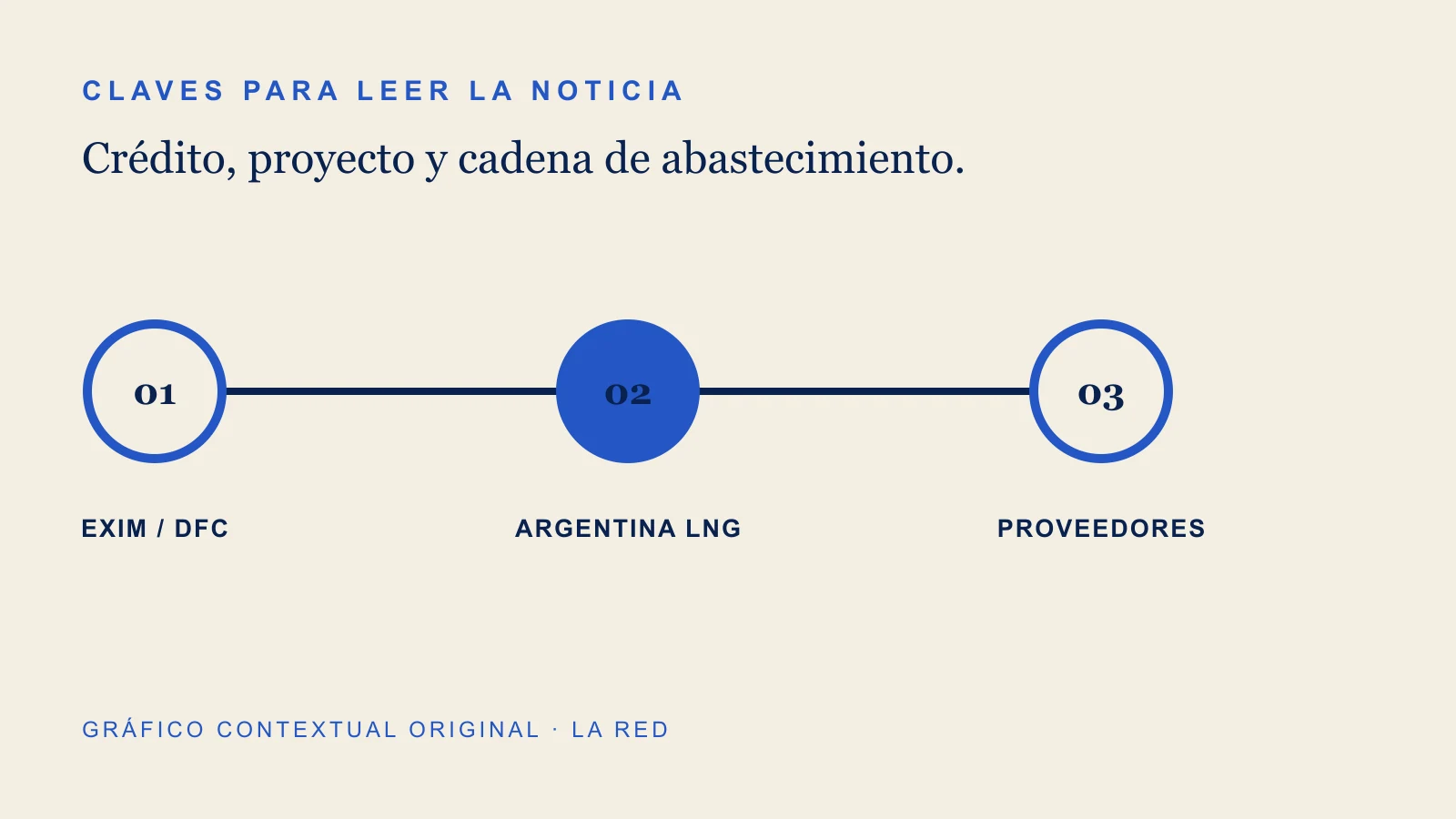 Gráfico contextual sobre exim / dfc, argentina lng, proveedores.