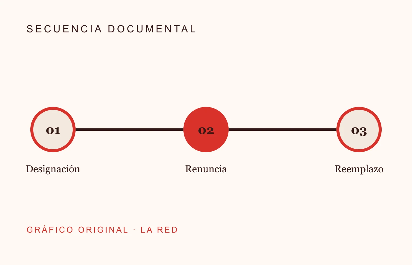 Secuencia documental de la designación de María Belén Agudiez, su renuncia y la vacante posterior.