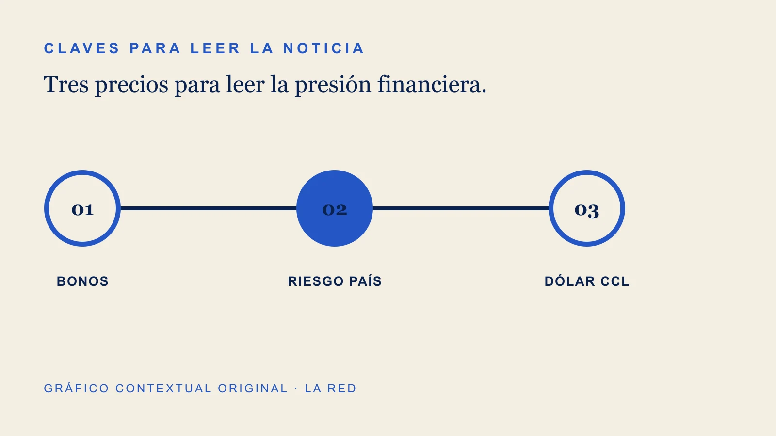 Gráfico contextual sobre bonos, riesgo país, dólar ccl.