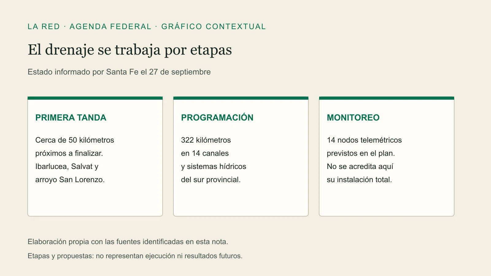 El drenaje se trabaja por etapas. PRIMERA TANDA: Cerca de 50 kilómetros próximos a finalizar. Ibarlucea, Salvat y arroyo San Lorenzo. PROGRAMACIÓN: 322 kilómetros en 14 canales y sistemas hídricos del sur provincial. MONITOREO: 14 nodos telemétricos previstos en el plan. No se acredita aquí su instalación total.