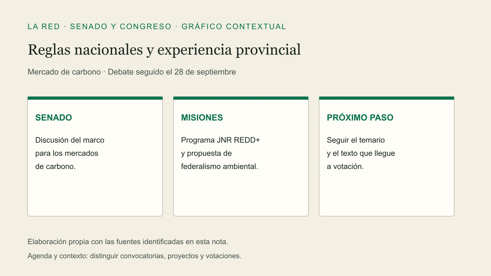 Reglas nacionales y experiencia provincial. SENADO: Discusión del marco para los mercados de carbono. MISIONES: Programa JNR REDD+ y propuesta de federalismo ambiental. PRÓXIMO PASO: Seguir el temario y el texto que llegue a votación.