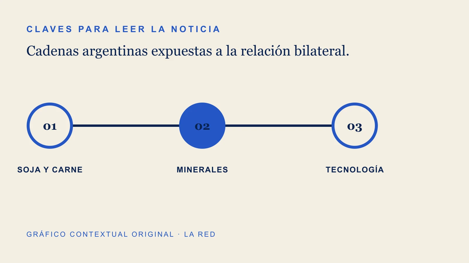 Gráfico contextual sobre soja y carne, minerales, tecnología.