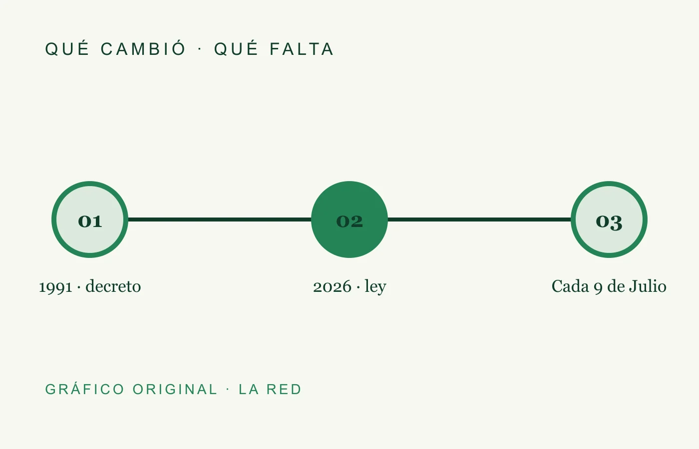 Línea de tiempo de la capital simbólica de San Miguel de Tucumán entre 1991 y 2026.