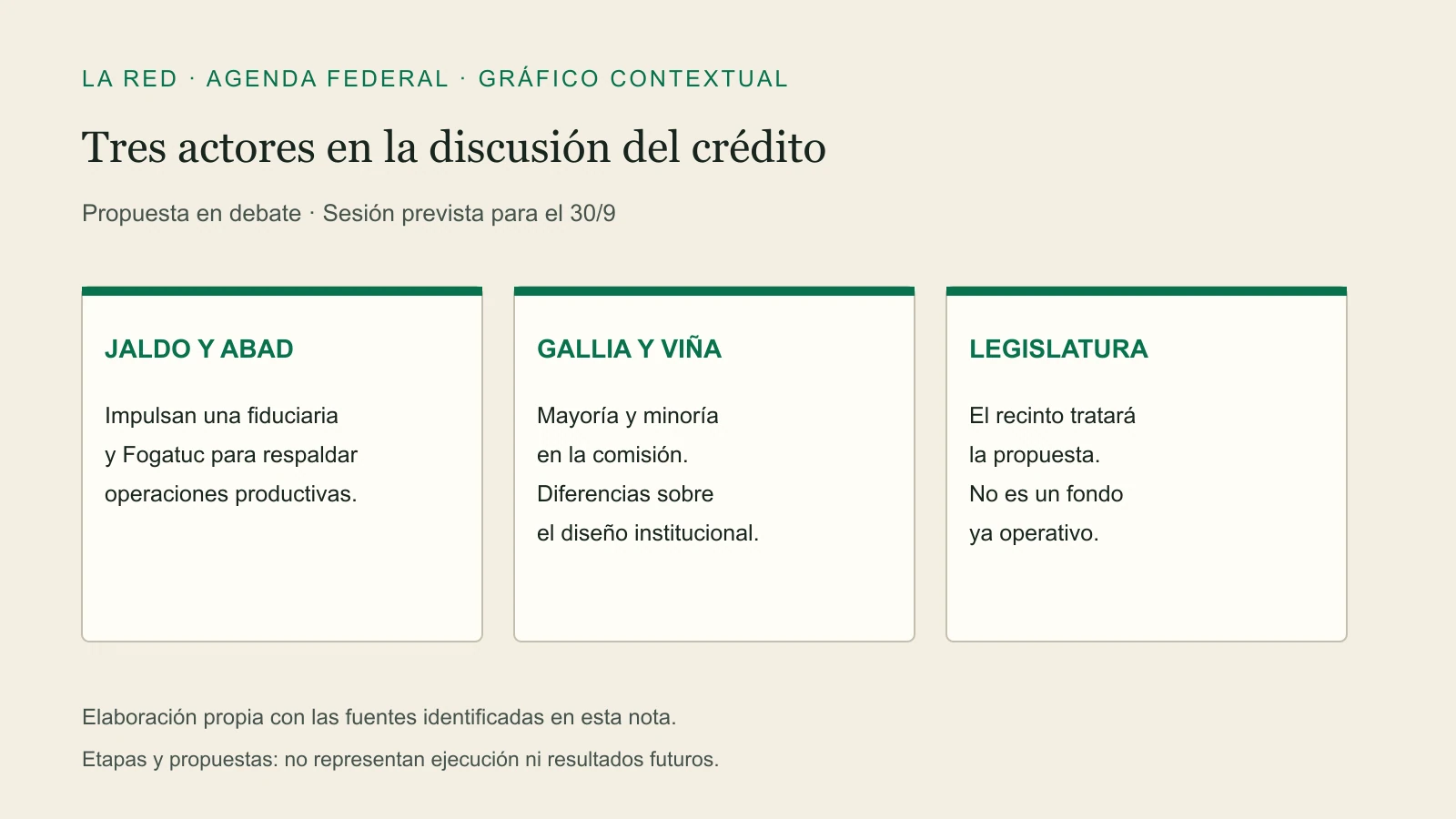Tres actores en la discusión del crédito. JALDO Y ABAD: Impulsan una fiduciaria y Fogatuc para respaldar operaciones productivas. GALLIA Y VIÑA: Mayoría y minoría en la comisión. Diferencias sobre el diseño institucional. LEGISLATURA: El recinto tratará la propuesta. No es un fondo ya operativo.