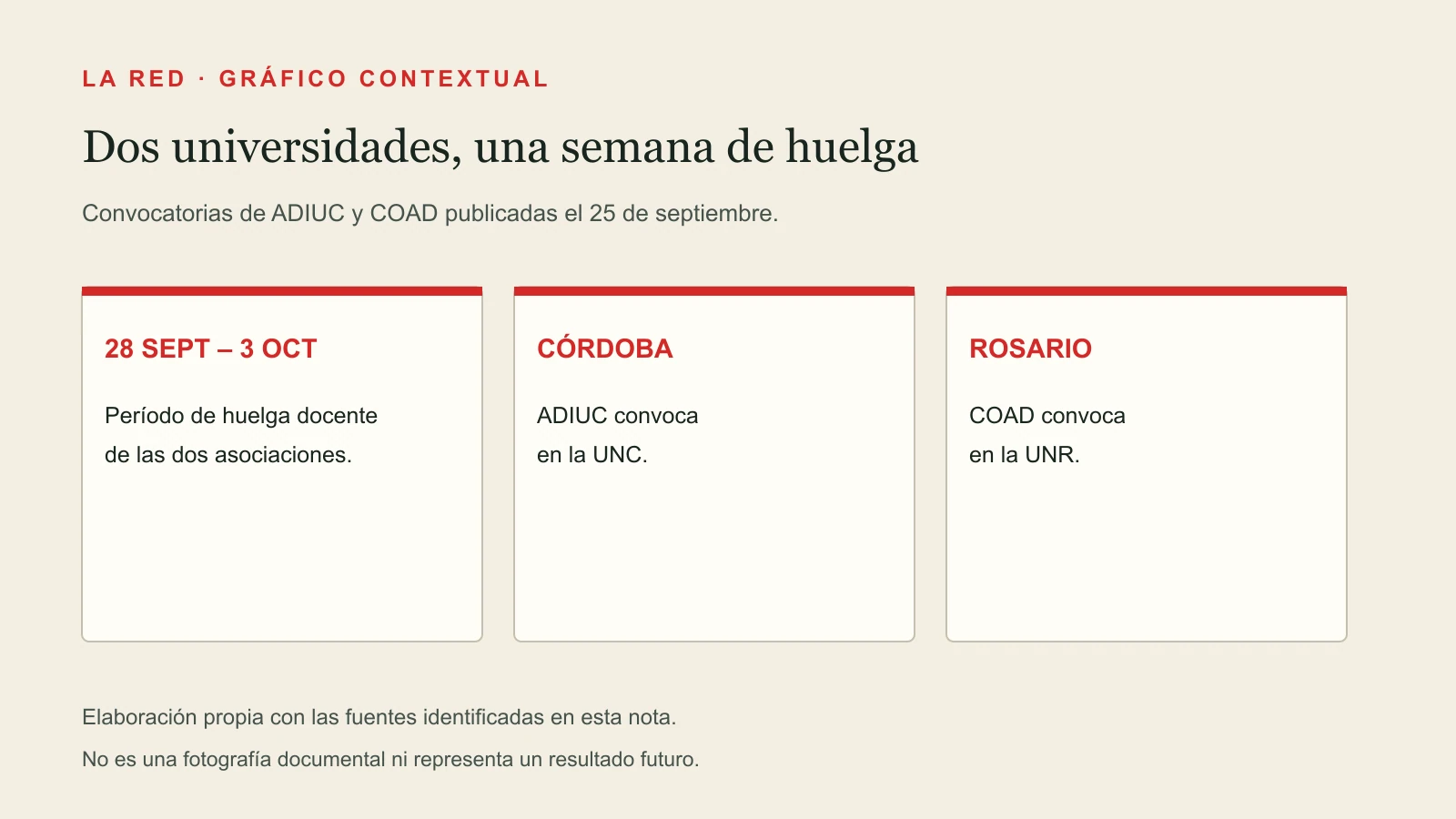 Dos universidades, una semana de huelga. 28 SEPT – 3 OCT: Período de huelga docente de las dos asociaciones. CÓRDOBA: ADIUC convoca en la UNC. ROSARIO: COAD convoca en la UNR.