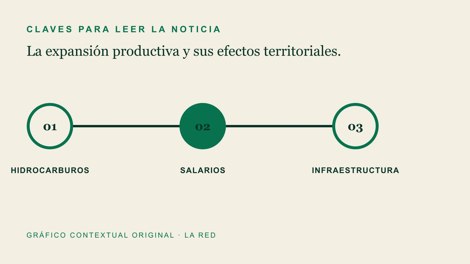 Gráfico contextual sobre hidrocarburos, salarios, infraestructura.