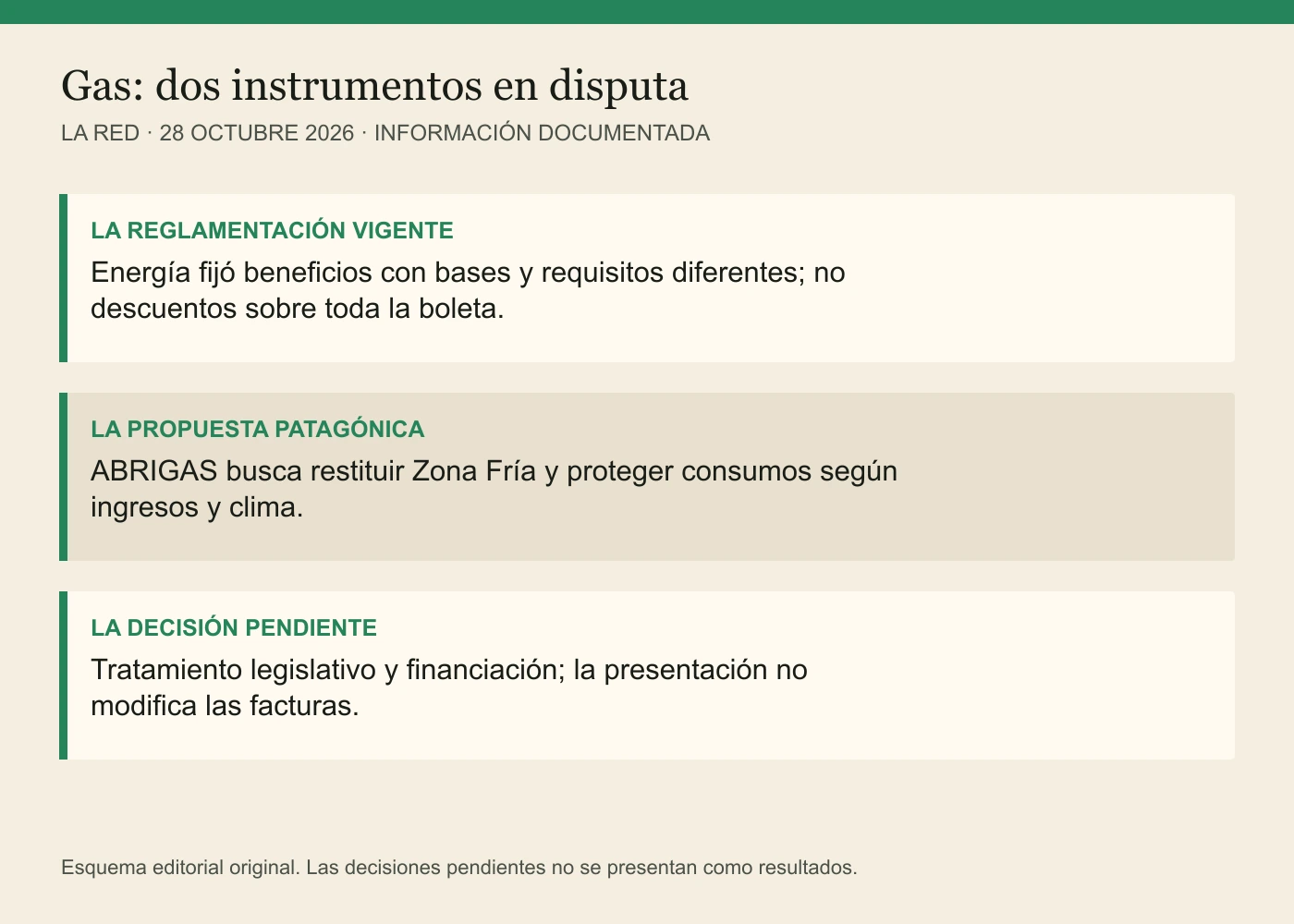 LA REGLAMENTACIÓN VIGENTE: Energía fijó beneficios con bases y requisitos diferentes; no descuentos sobre toda la boleta. LA PROPUESTA PATAGÓNICA: ABRIGAS busca restituir Zona Fría y proteger consumos según ingresos y clima. LA DECISIÓN PENDIENTE: Tratamiento legislativo y financiación; la presentación no modifica las facturas.