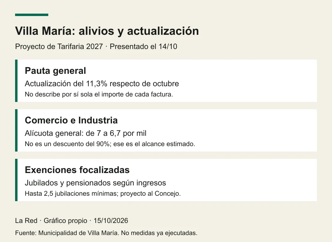 Proyecto de Villa María: actualización general del 11,3%, alícuota comercial del 7 al 6,7 por mil y exenciones focalizadas