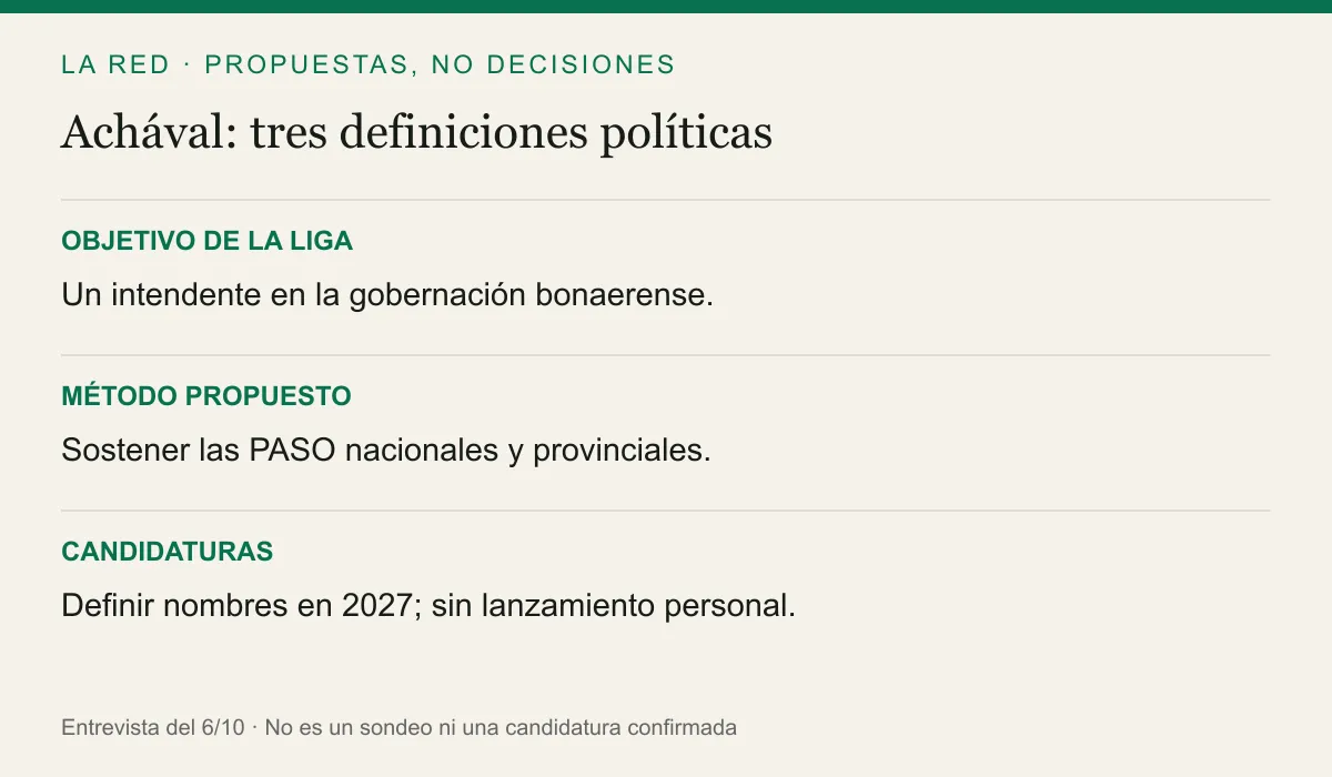 OBJETIVO DE LA LIGA: Un intendente en la gobernación bonaerense.. MÉTODO PROPUESTO: Sostener las PASO nacionales y provinciales.. CANDIDATURAS: Definir nombres en 2027; sin lanzamiento personal.