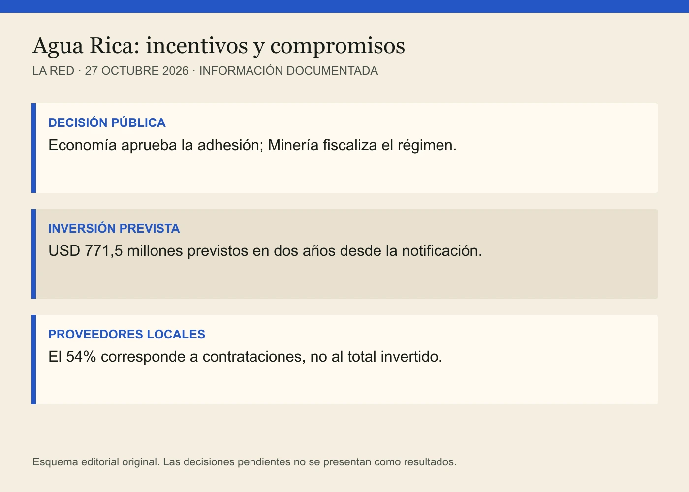 DECISIÓN PÚBLICA: Economía aprueba la adhesión; Minería fiscaliza el régimen. INVERSIÓN PREVISTA: USD 771,5 millones previstos en dos años desde la notificación. PROVEEDORES LOCALES: El 54% corresponde a contrataciones, no al total invertido.