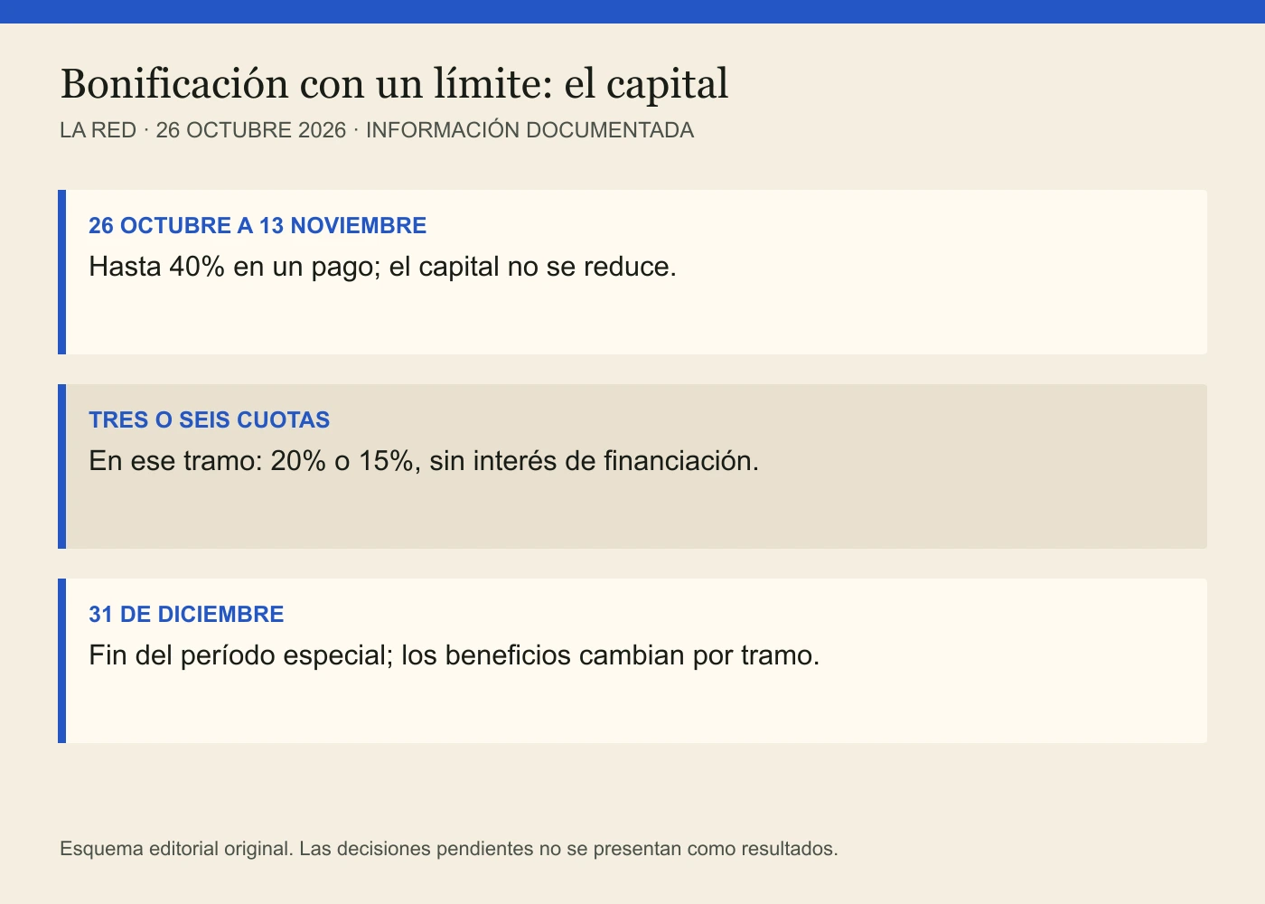 26 OCTUBRE A 13 NOVIEMBRE: Hasta 40% en un pago; el capital no se reduce. TRES O SEIS CUOTAS: En ese tramo: 20% o 15%, sin interés de financiación. 31 DE DICIEMBRE: Fin del período especial; los beneficios cambian por tramo.