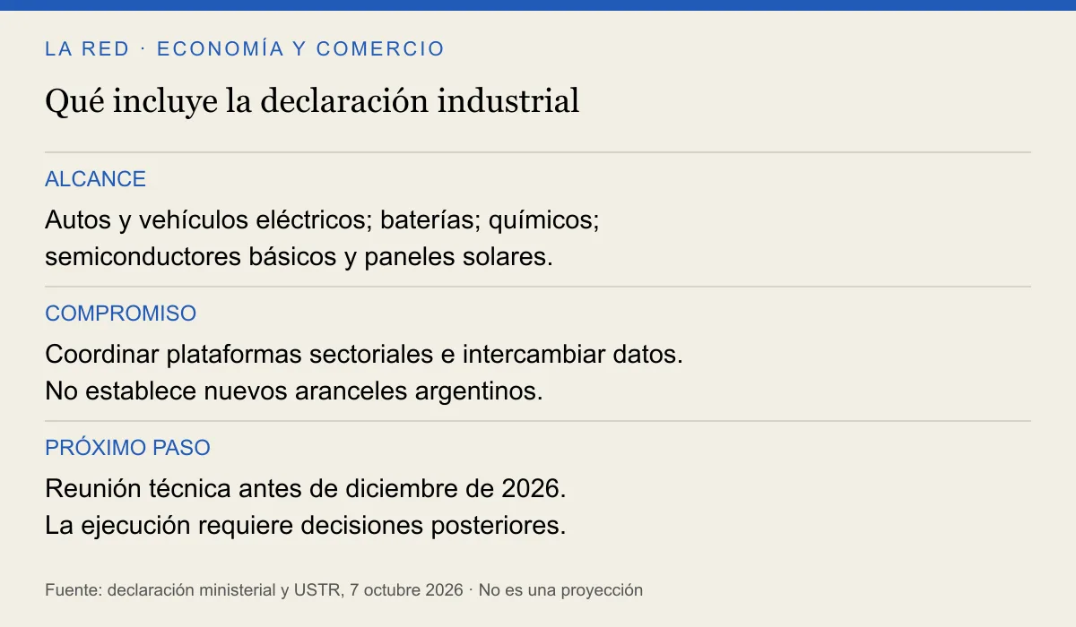 Alcance de la declaración: cinco sectores, coordinación sin nuevos aranceles argentinos y reunión técnica antes de diciembre